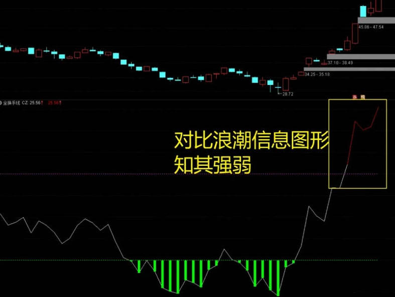 不输金钻〖吻雪全换手线〗副图指标 从一个全新的角度去寻找市场高位点及转折位 通达信 源码