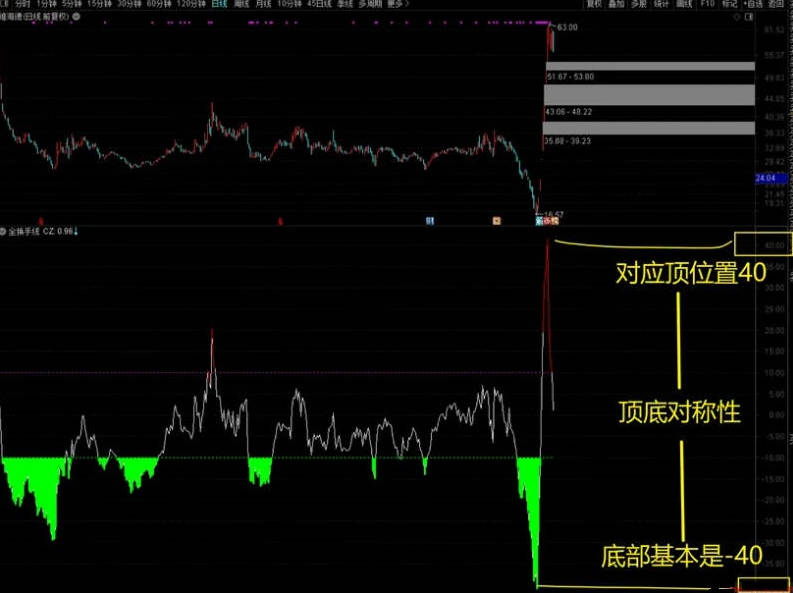 不输金钻〖吻雪全换手线〗副图指标 从一个全新的角度去寻找市场高位点及转折位 通达信 源码