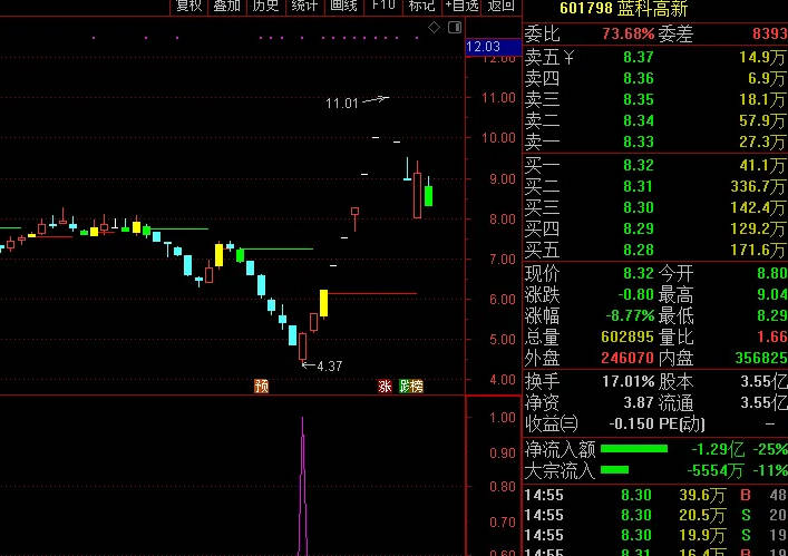 自用接近百分百成功率的〖无名神针〗副图/选股指标 买入就翻倍 无未来 通达信 源码