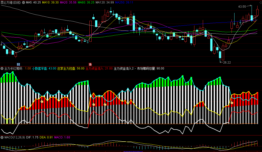 〖主力长红筹码〗副图指标 看主力筹码最简单方法 无未来 通达信 源码