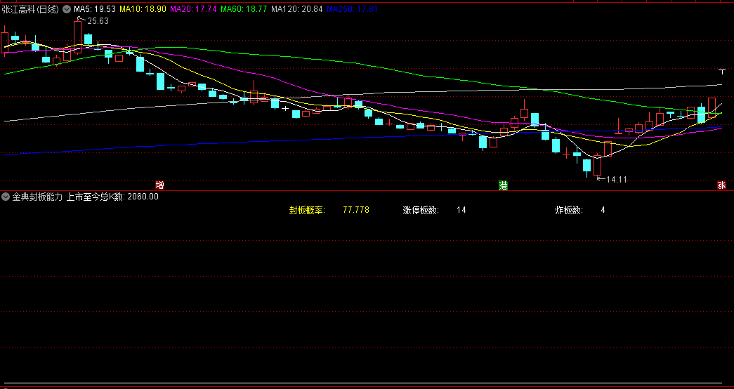 〖金典封板能力概率〗副图指标 封板概率指标 票票飘红 通达信 源码