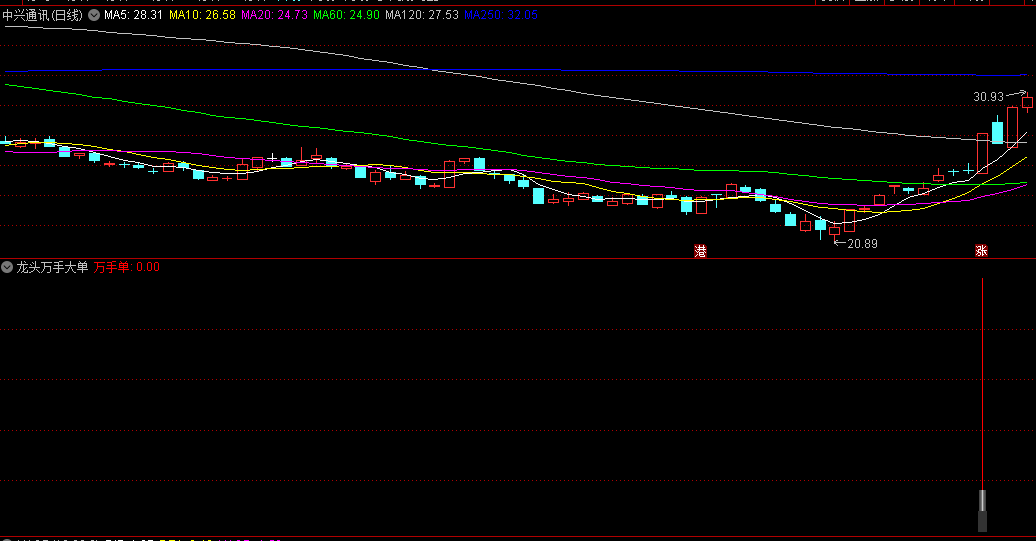 〖龙头万手大单〗副图/选股指标 这几次的妖股都有信号 源码分享 通达信 源码