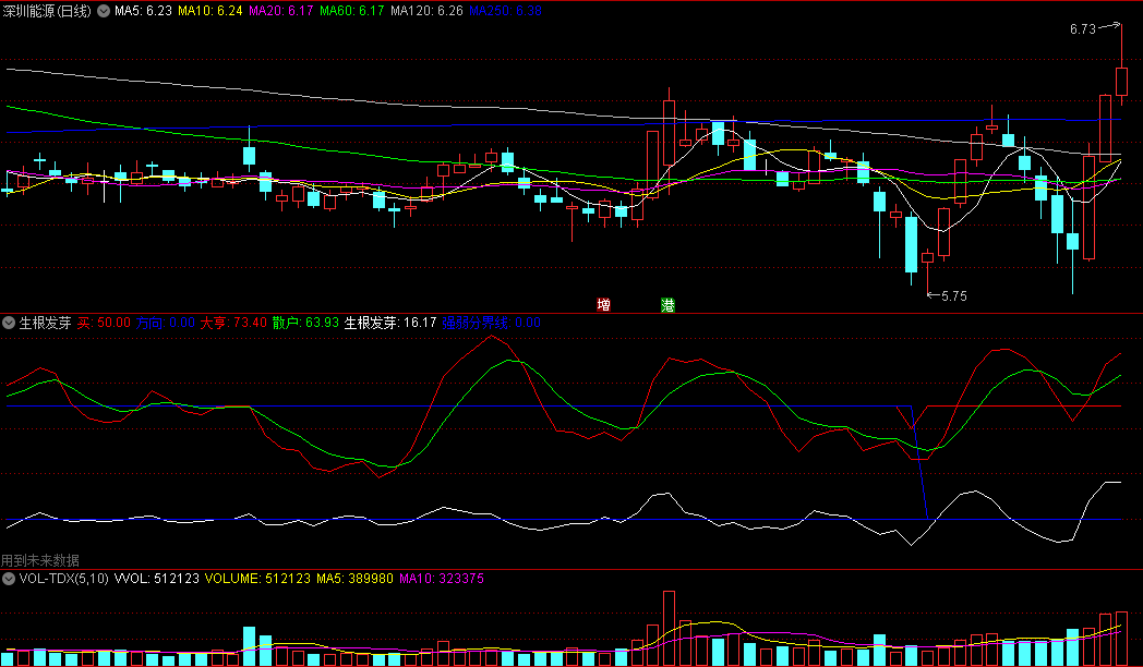 同花顺生根发芽副图指标 绿线上穿绿虚线进入上升通道 勇气线高于强弱线持有 源码 效果图