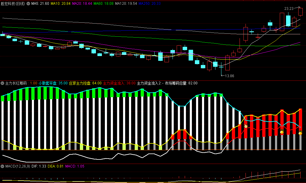 〖主力长红筹码〗副图指标 看主力筹码最简单方法 无未来 通达信 源码