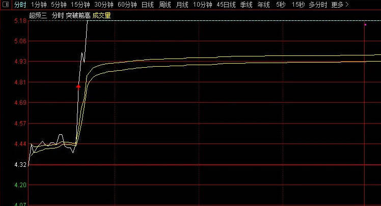 〖突破前高〗分时主图指标 在分时主图上用红色箭头提示前高被突破的位置 通达信 源码