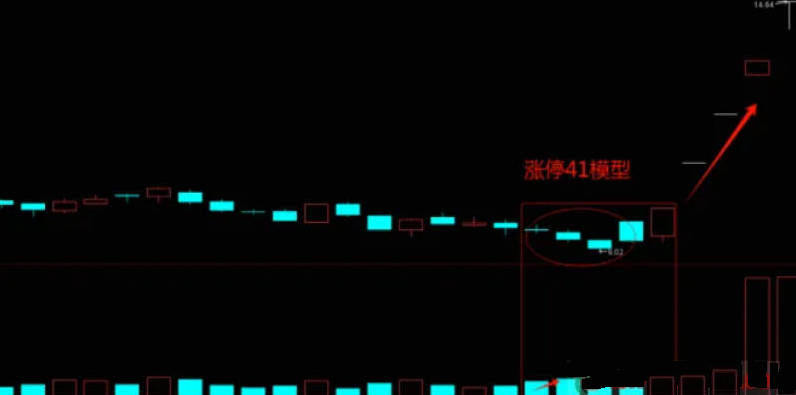 〖涨停41模型量化〗副图/选股指标 四点指标说明 源码分享 通达信 源码