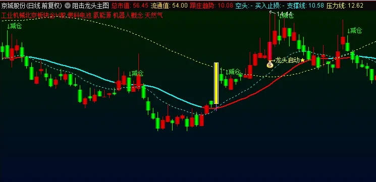 重新整合龙年经典套装合集〖阻击龙头〗主图/副图/选股指标 九大指标助你擒龙捉妖 通达信 源码