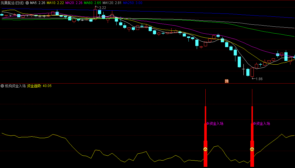 〖机构资金预警〗副图/选股指标 精确预警主力资金底部 掌握机构介入底 通达信 源码