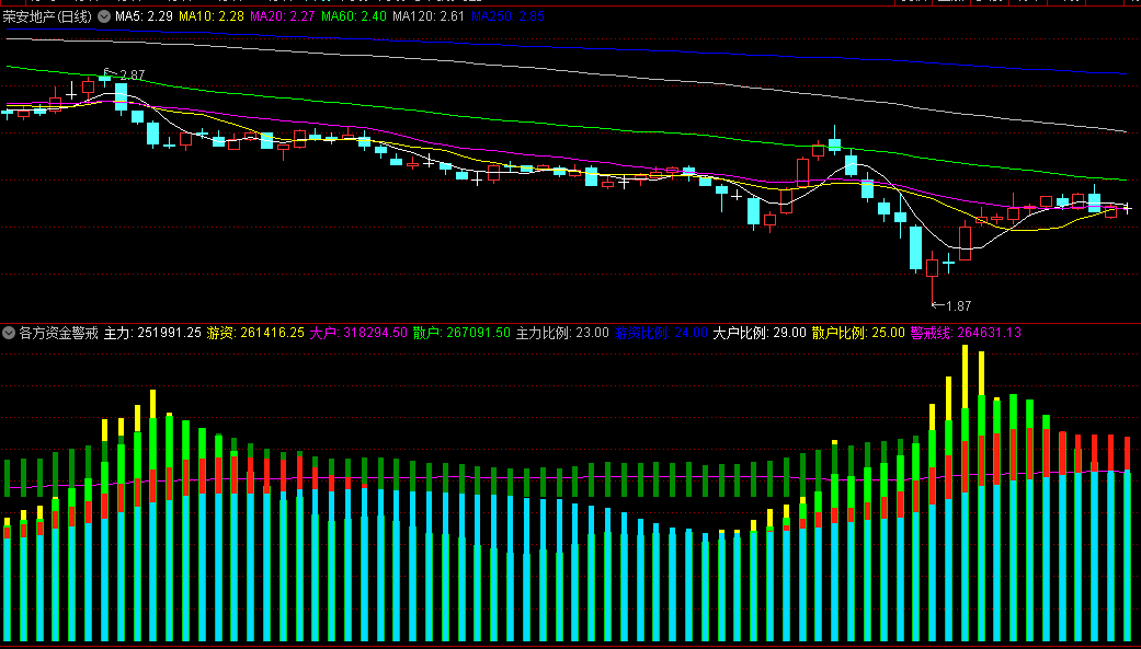 〖各方资金警戒线〗副图指标 精品甄选 主力资金显露无疑 通达信 源码