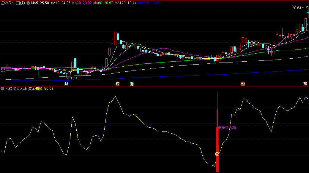 〖机构资金预警〗副图/选股指标 精确预警主力资金底部 掌握机构介入底 通达信 源码