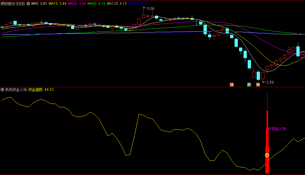 〖机构资金预警〗副图/选股指标 精确预警主力资金底部 掌握机构介入底 通达信 源码