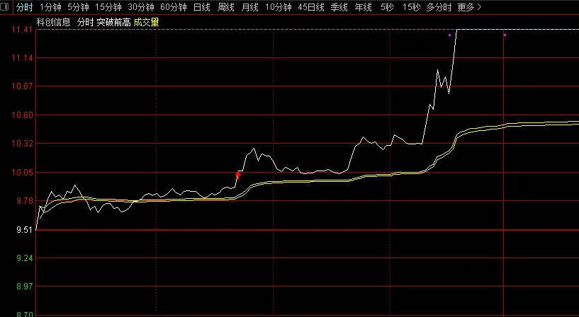 〖突破前高〗分时主图指标 在分时主图上用红色箭头提示前高被突破的位置 通达信 源码