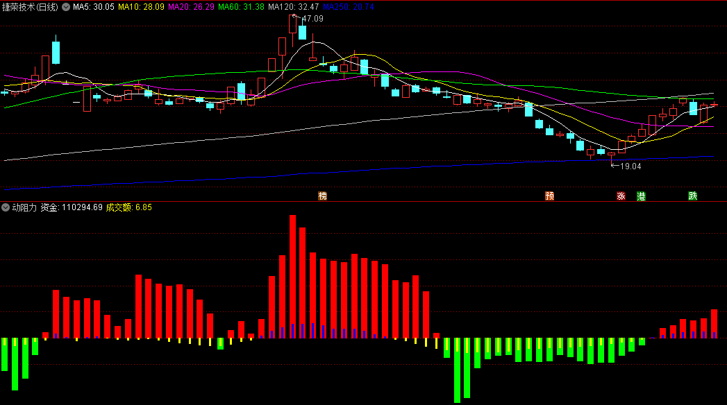 〖动阻力〗副图指标 推动股价上涨的因素资金和量能合力做为动力 通达信 源码