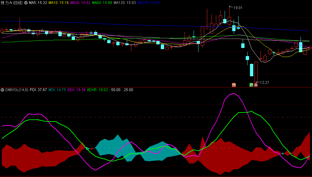 〖DMIVOL〗副图指标 通过价格变化程度分析强弱 成交量趋势指标 通达信 源码