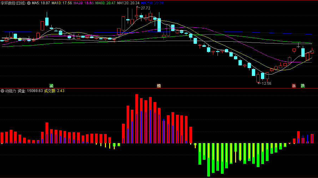 〖动阻力〗副图指标 推动股价上涨的因素资金和量能合力做为动力 通达信 源码