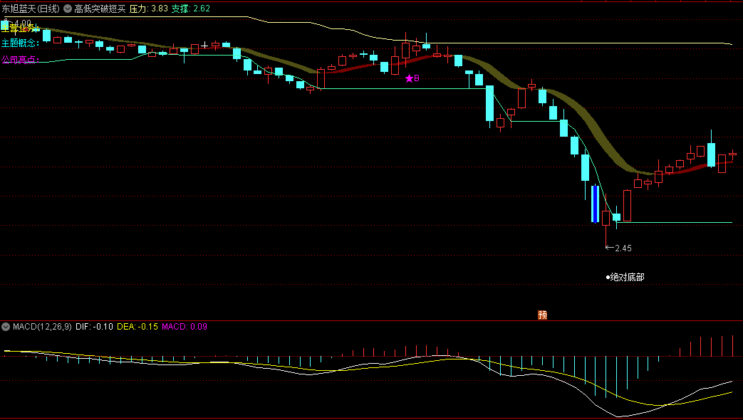 〖高低突破短买涨停〗主图指标 咬金三板斧 无未来函数 通达信 源码