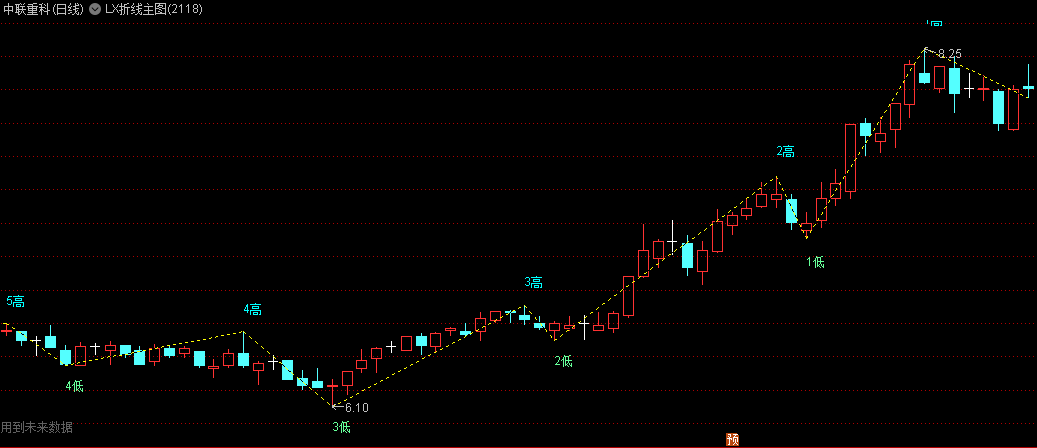 〖LX折线〗主图/选股指标 所有形态类选股指标的祖宗 微调后可对任何形态的K线进行选股 通达信 源码