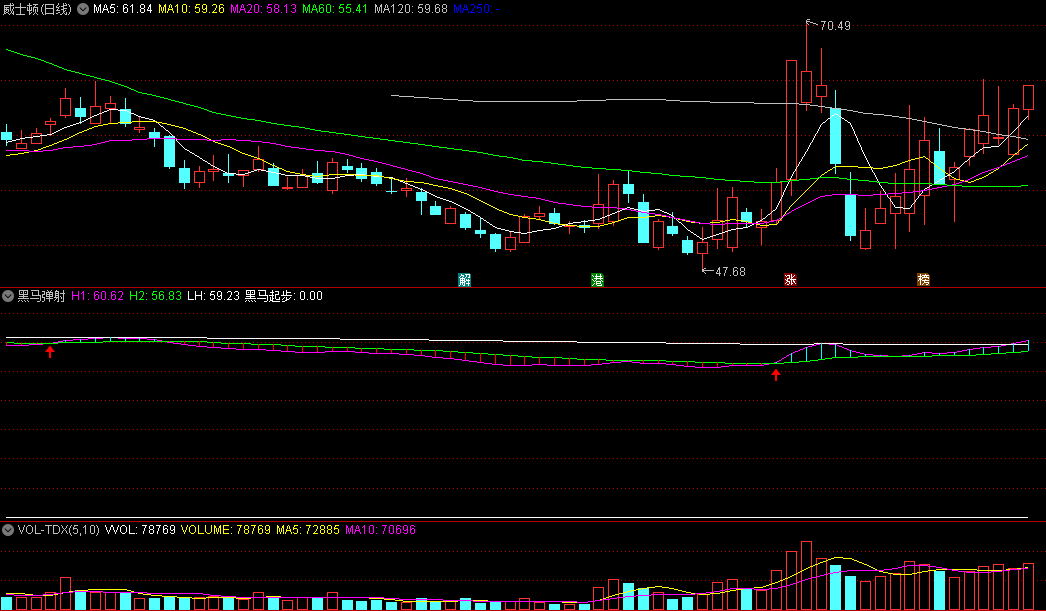 找牛股看红箭头做多的黑马弹射副图公式