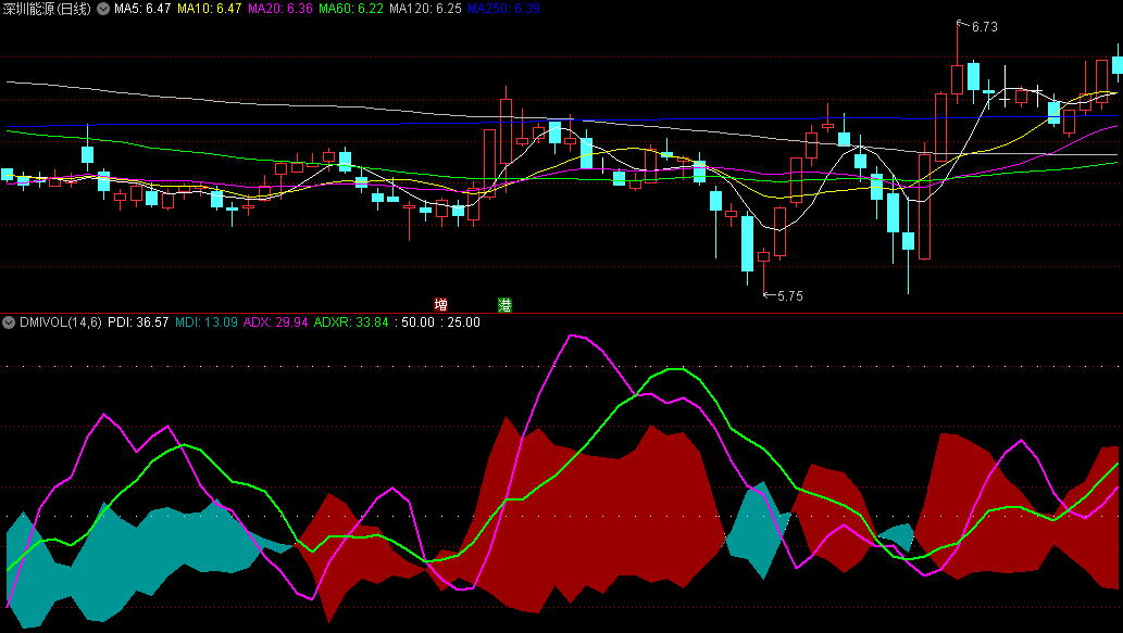 〖DMIVOL〗副图指标 通过价格变化程度分析强弱 成交量趋势指标 通达信 源码