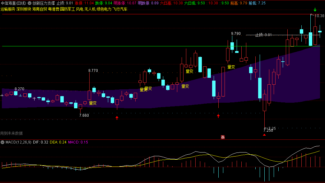〖创新压力支撑〗主图指标 涨跌停价格 六日最高最低价画线 通达信 源码