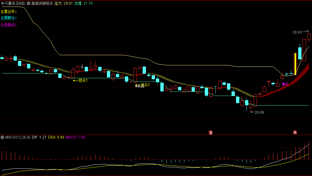 〖高低突破短买涨停〗主图指标 咬金三板斧 无未来函数 通达信 源码