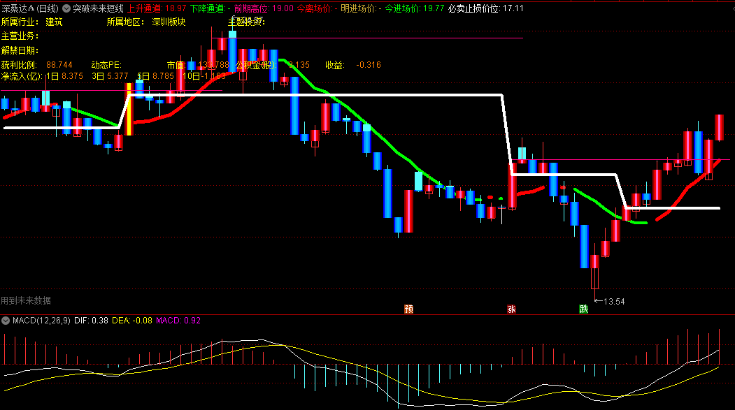 〖突破未来短线抓涨停〗主图指标 上升通道+下降通道 红色持股 青色观望 通达信 源码