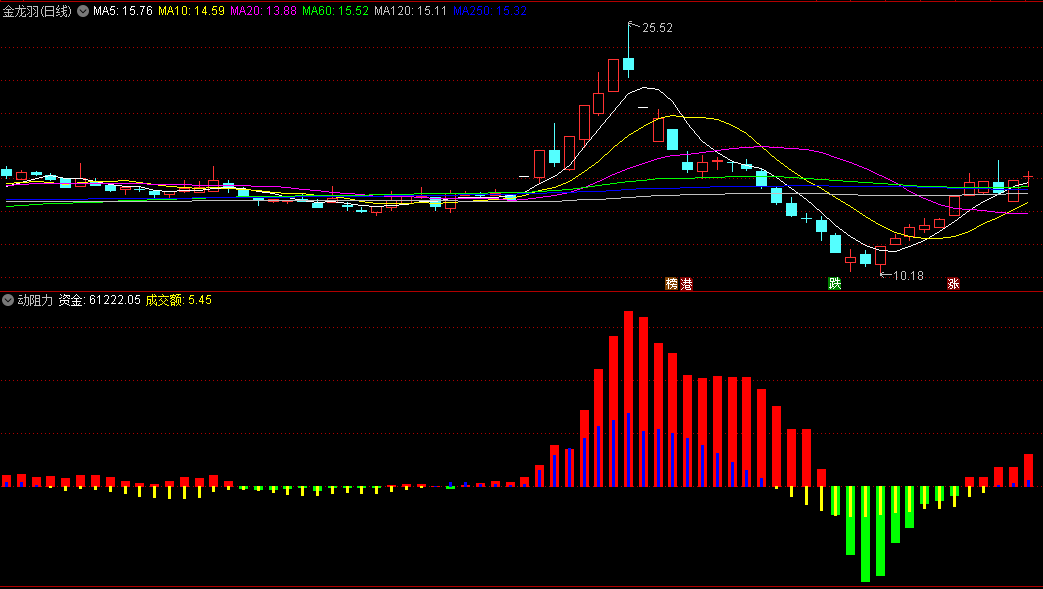 〖动阻力〗副图指标 推动股价上涨的因素资金和量能合力做为动力 通达信 源码