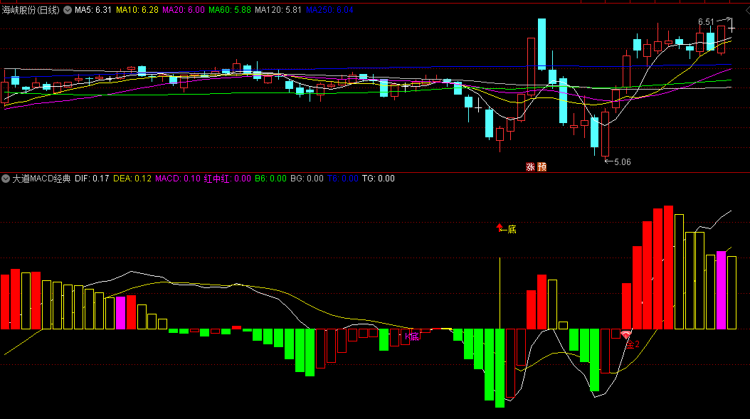 〖大道MACD经典〗副图+〖二次金叉〗选股指标 原有MACD指标基础上进行的深加工 无未来 通达信 源码