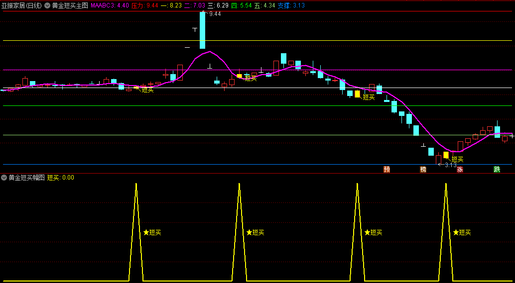 〖黄金短买〗主图/副图/选股指标 黄金分割撑压划线用到了未来 短买信号无未来 通达信 源码
