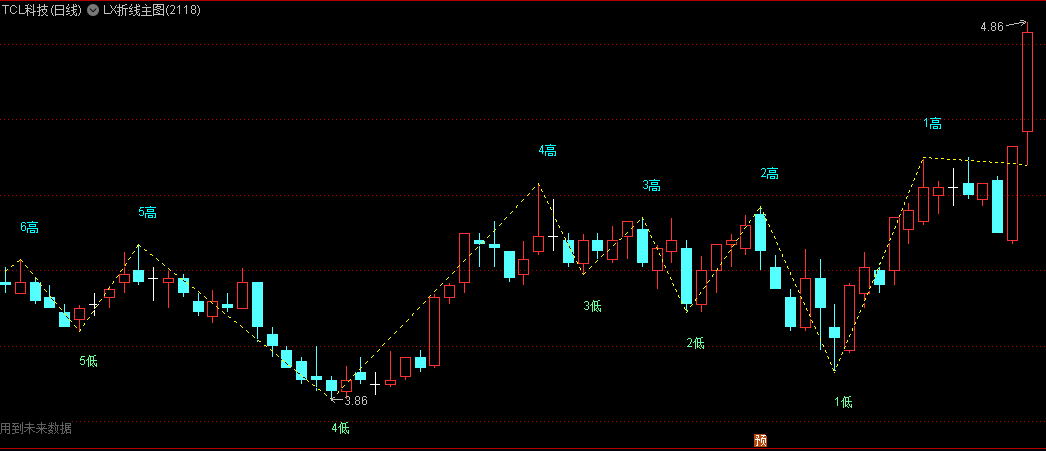 〖LX折线〗主图/选股指标 所有形态类选股指标的祖宗 微调后可对任何形态的K线进行选股 通达信 源码