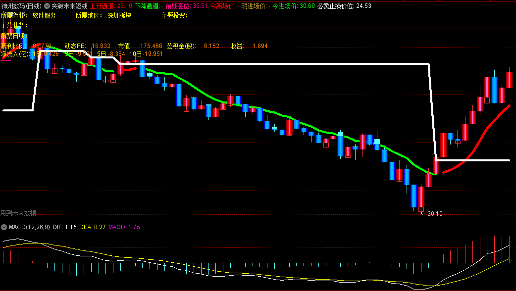 〖突破未来短线抓涨停〗主图指标 上升通道+下降通道 红色持股 青色观望 通达信 源码