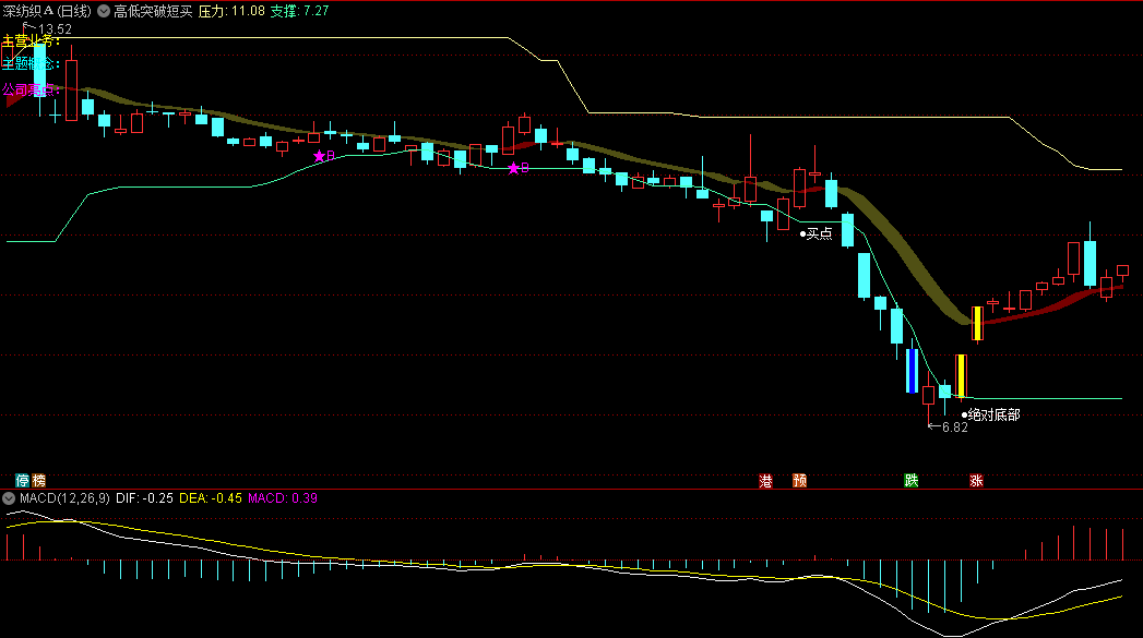 〖高低突破短买涨停〗主图指标 咬金三板斧 无未来函数 通达信 源码