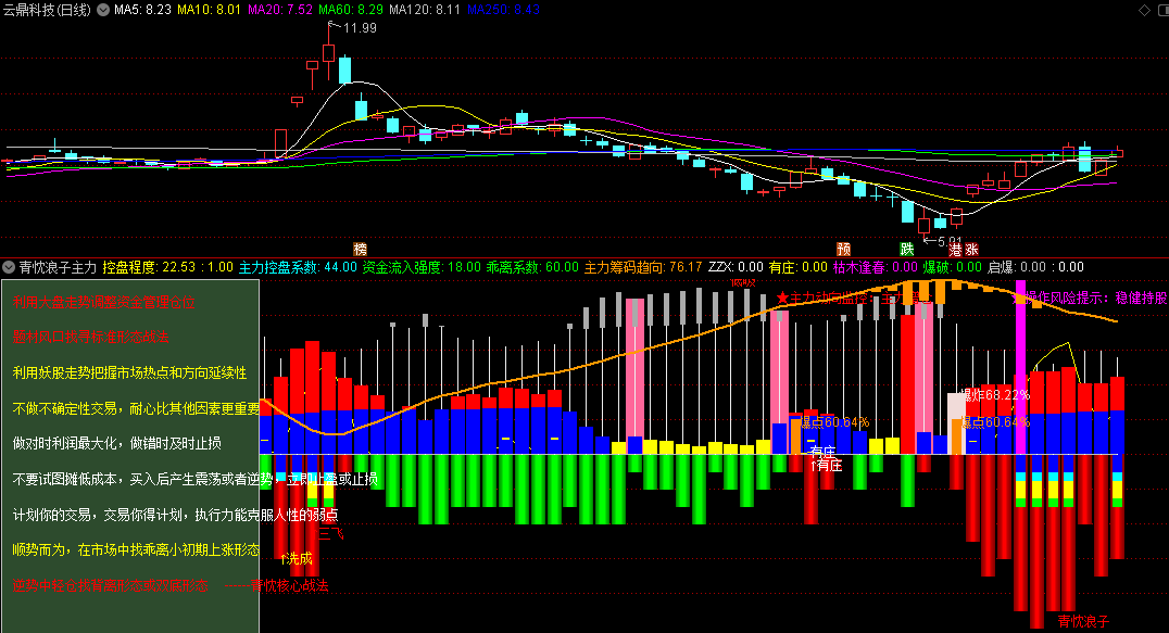 〖青忱浪子主力资金〗副图指标 常用指标之一 青忱核心战法思想 通达信 源码