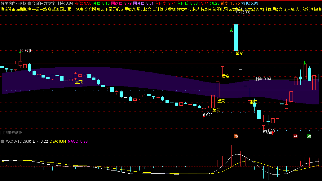 〖创新压力支撑〗主图指标 涨跌停价格 六日最高最低价画线 通达信 源码