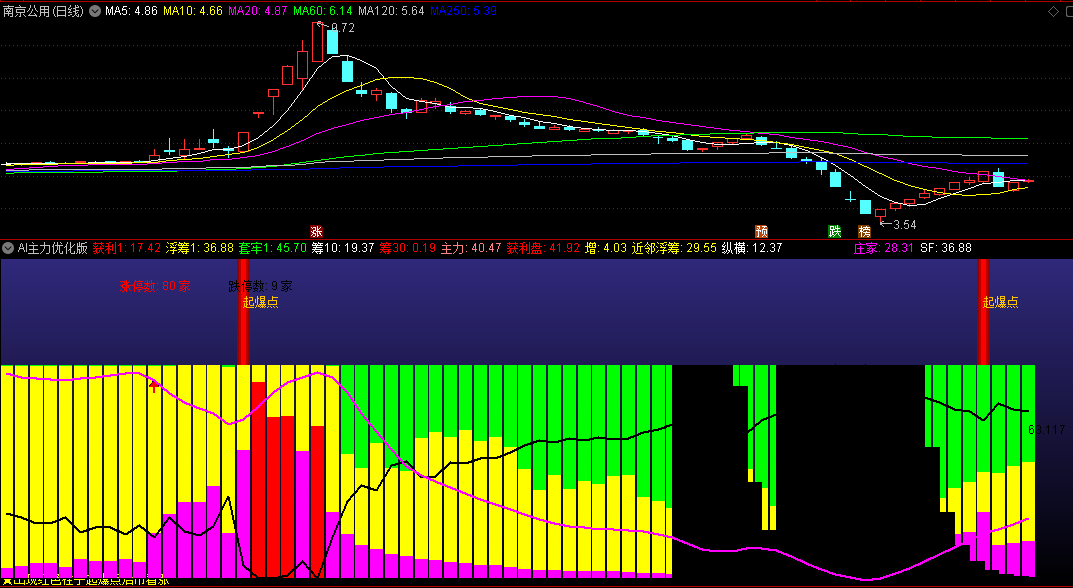 〖AI主力优化版〗副图指标 基本能反映个股资金进出状况 与AI机构持仓使用更佳 通达信 源码