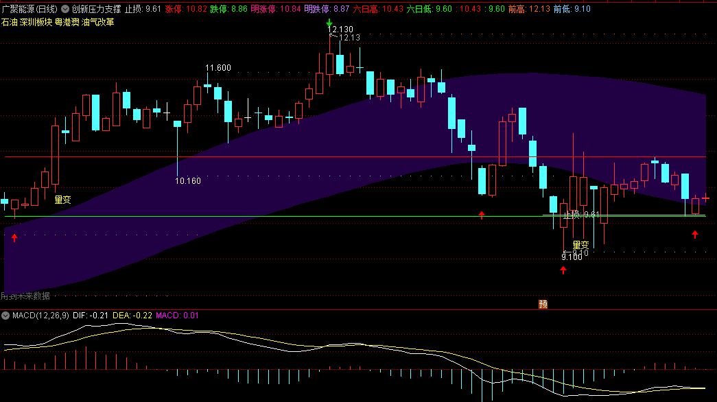 〖创新压力支撑〗主图指标 涨跌停价格 六日最高最低价画线 通达信 源码