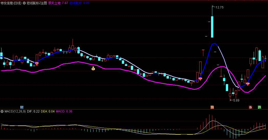 〖短线航标Z〗主图指标 用多个信号标注 无未来函数 通达信 源码