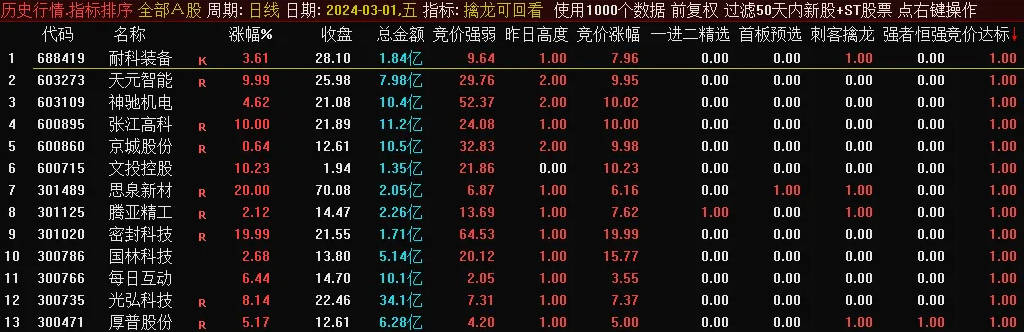 〖擒龙可回看〗副图指标 竞价擒龙排序指标 历史数据可回测 通达信 源码