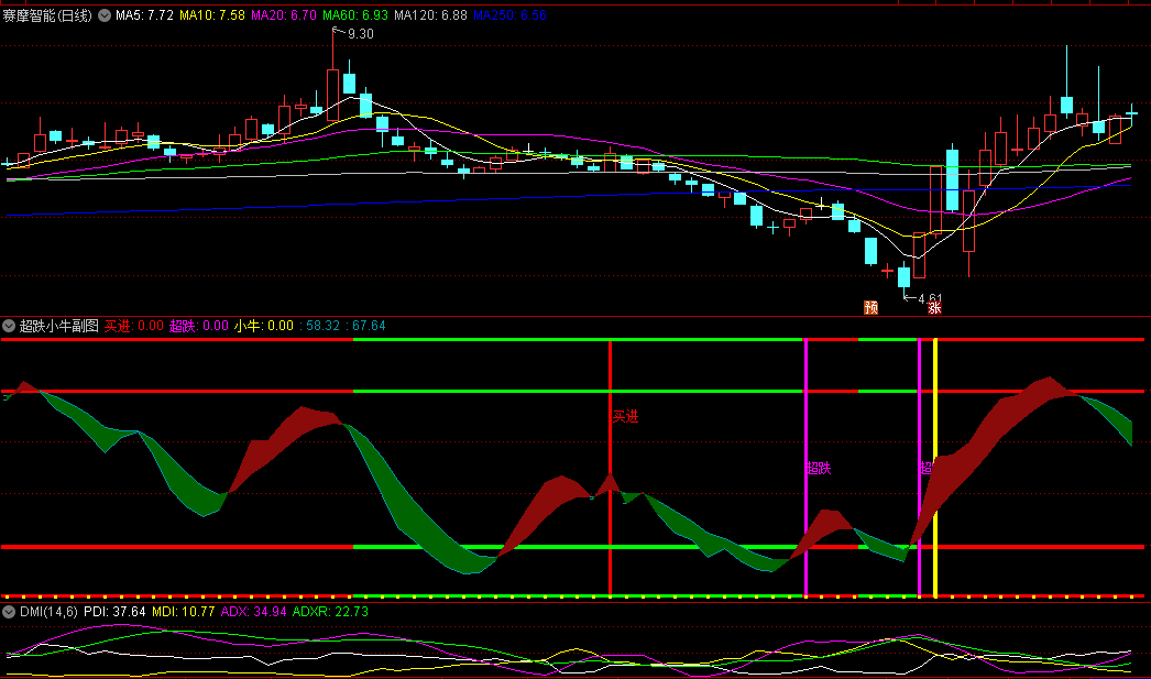 〖超跌小牛〗副图/选股指标 超幅下跌买入小牛 准确率高 附图 通达信 源码