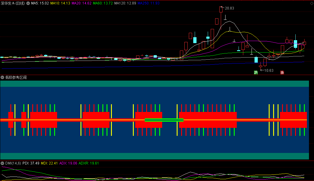 〖低吸参考区间〗副图指标 自己去琢磨 没未来的 通达信 源码