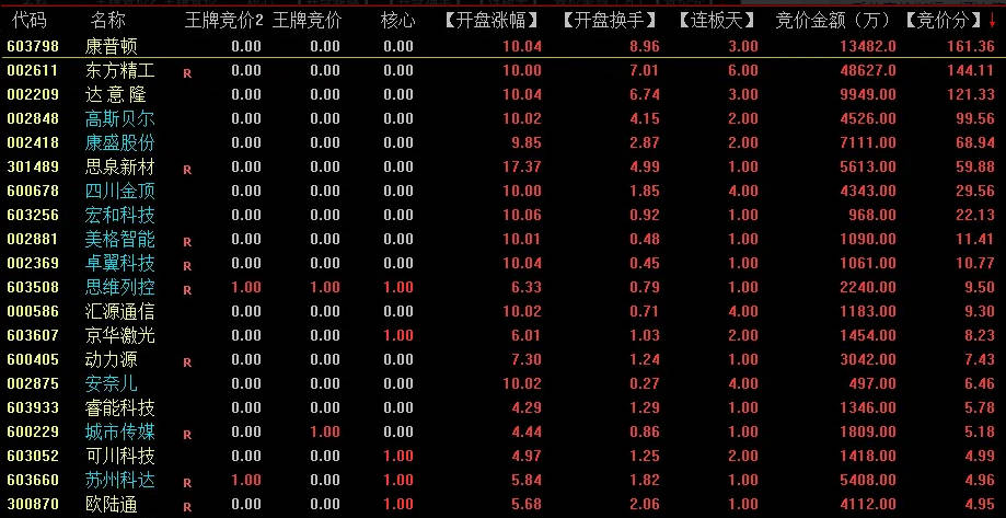 〖竞价排序A〗副图指标 开盘9.25分钟后出票 不能回测往日的出票 通达信 源码