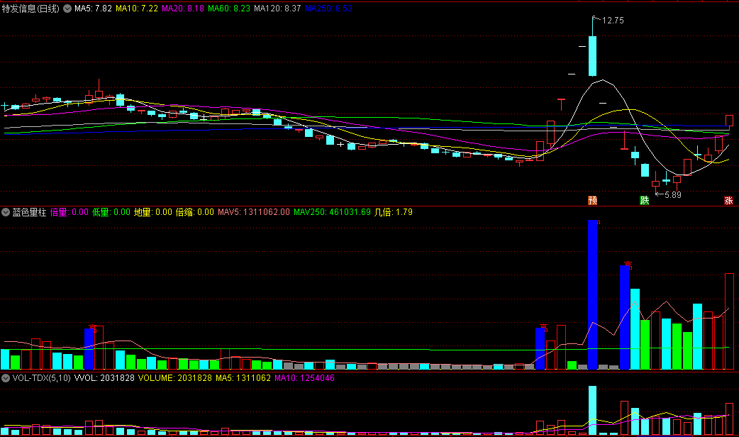 同花顺蓝色量柱副图指标 网上收集而来 参考倍量柱 源码 效果图