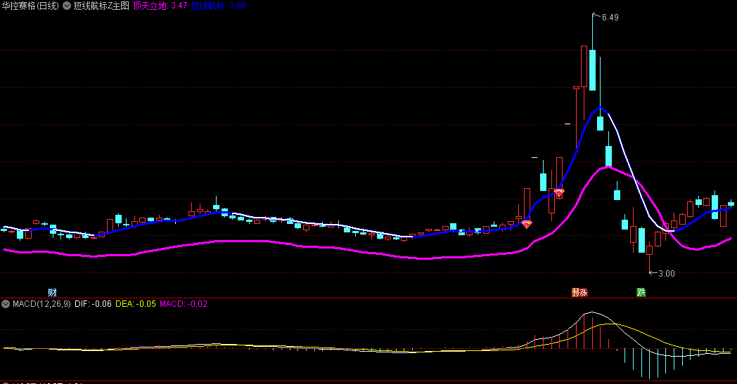 〖短线航标Z〗主图指标 用多个信号标注 无未来函数 通达信 源码