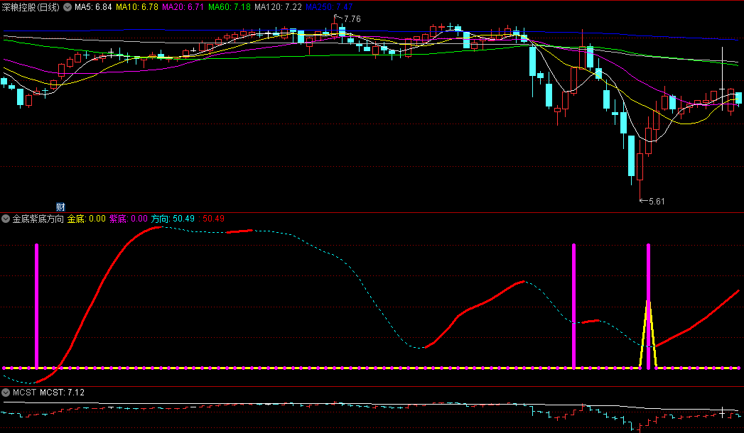 〖金底紫底方向〗副图指标 指明底部方向 无未来函数 通达信 源码