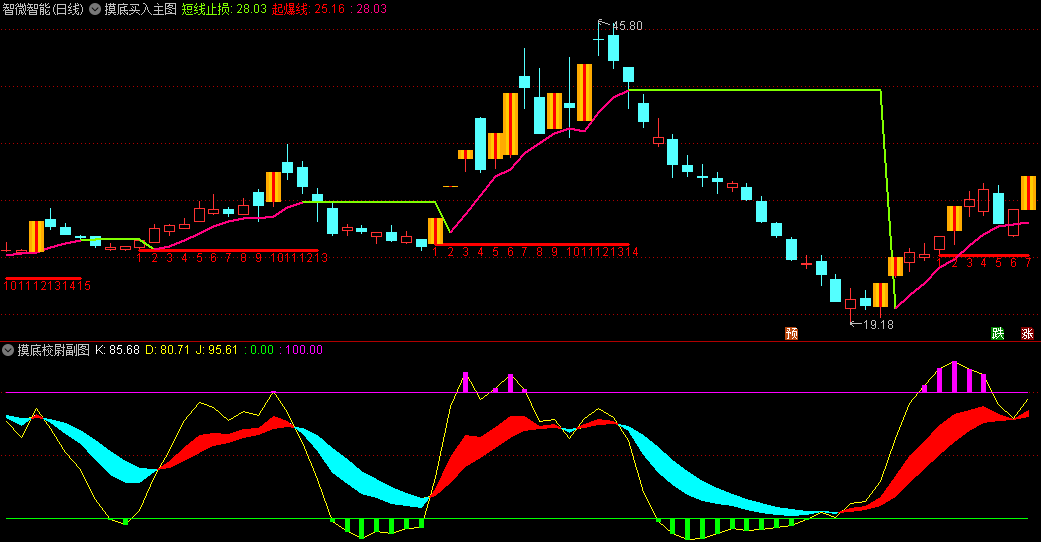 精品〖摸底买入〗主图+〖摸底校尉〗副图/选股指标 研判趋势好指标 分享用法详解 通达信 源码
