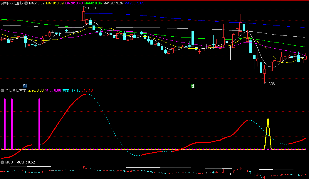 〖金底紫底方向〗副图指标 指明底部方向 无未来函数 通达信 源码