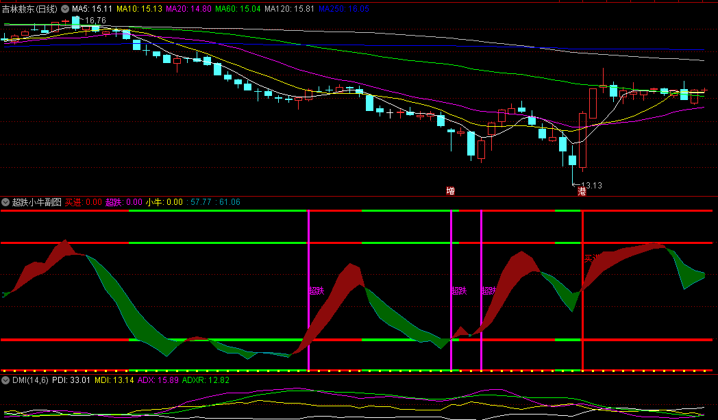 〖超跌小牛〗副图/选股指标 超幅下跌买入小牛 准确率高 附图 通达信 源码