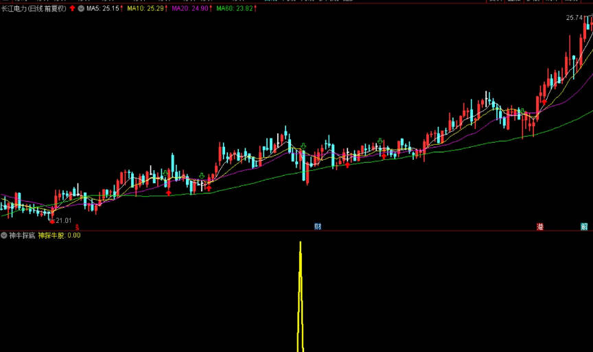 精选〖神牛探底〗副图/选股指标 信号比较少 比较准确 无未来 通达信 源码