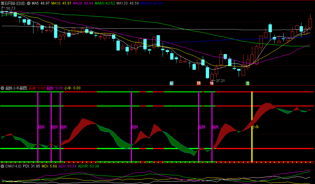 〖超跌小牛〗副图/选股指标 超幅下跌买入小牛 准确率高 附图 通达信 源码