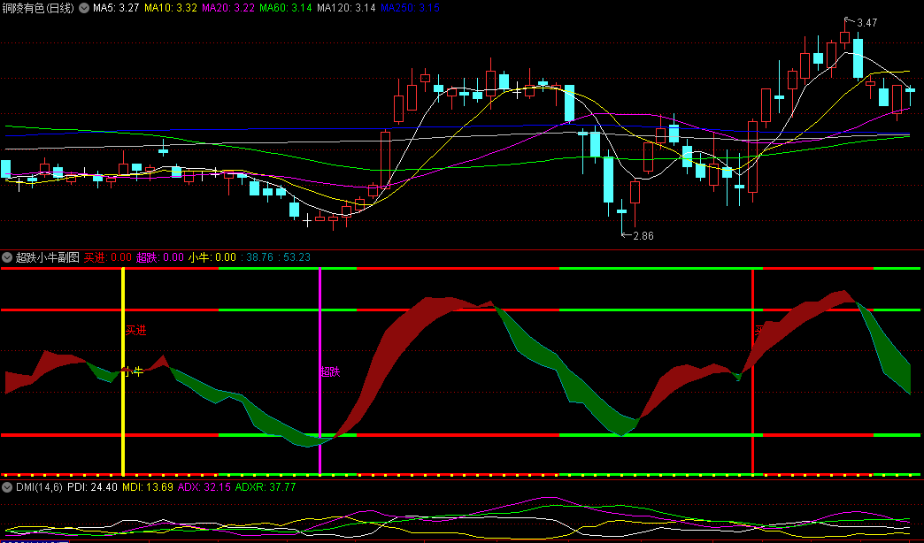 〖超跌小牛〗副图/选股指标 超幅下跌买入小牛 准确率高 附图 通达信 源码